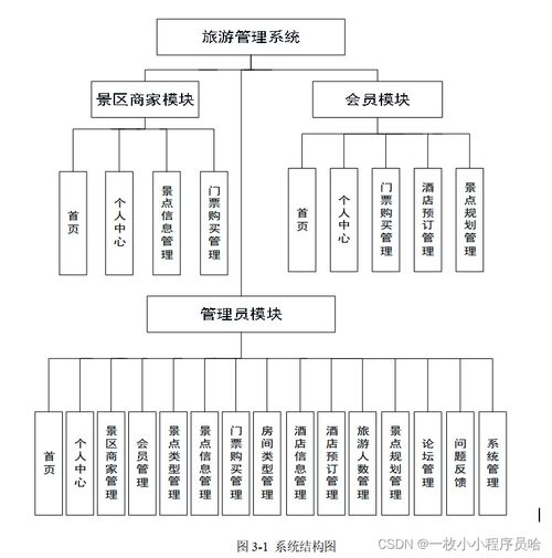 基于Web的旅游管理系統 旅游網站的設計、實現與策略策劃